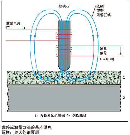 FeriteScope FMP 30 uses magnetic induction method