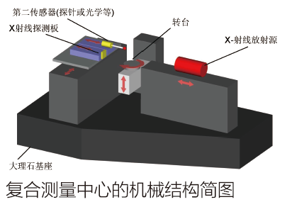 復合三坐標測量中心的機械結(jié)構(gòu)簡圖