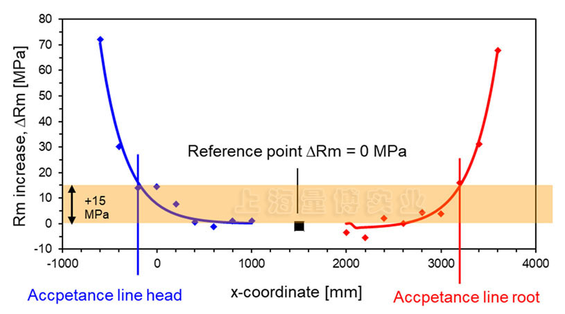 3MA NDT detection procedure for the cold end at the head and root