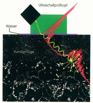 The figure shows the scattering of the ultrasonic signal that occurs when it hits the transition zone.