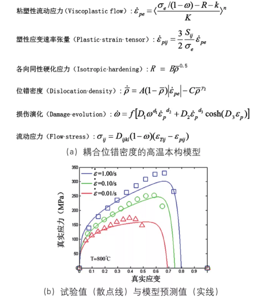耦合位錯(cuò)密度的高溫本構(gòu)模型及試驗(yàn)值和預(yù)測值曲線圖